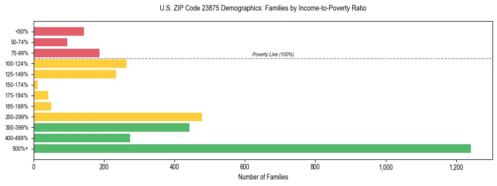 Horizontal bar chart showing family distribution by income-to-poverty ratio in US ZIP Code 23875, based on 2023 ACS data.