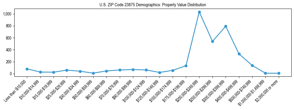 Line chart showing the distribution of property values for owner-occupied housing units in US ZIP Code 23875.