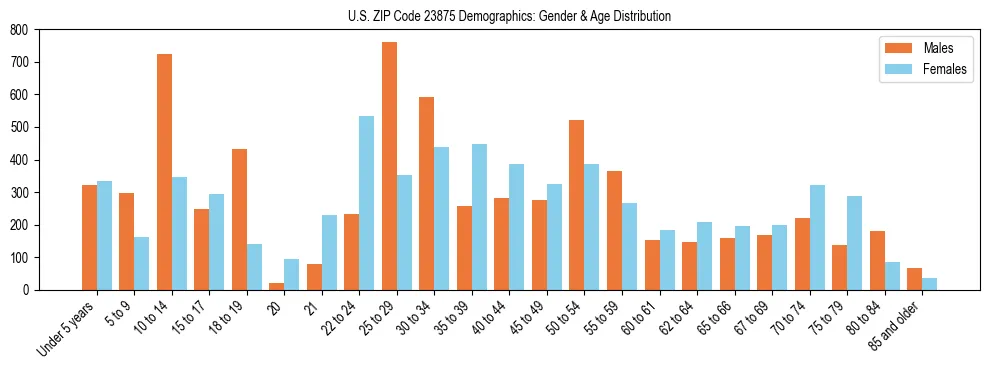 Bar chart showing the population distribution of US ZIP Code 23875 by age group and gender, based on 2023 ACS data.
