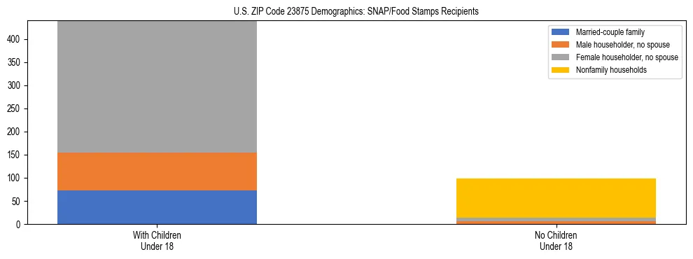 Stacked bar chart showing SNAP/Food Stamps recipient household composition by presence of children under 18 in US ZIP Code 23875, based on 2023 ACS data.