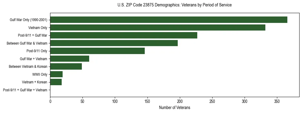 Horizontal bar chart showing veteran distribution by period of military service in US ZIP Code 23875, based on 2023 ACS data.