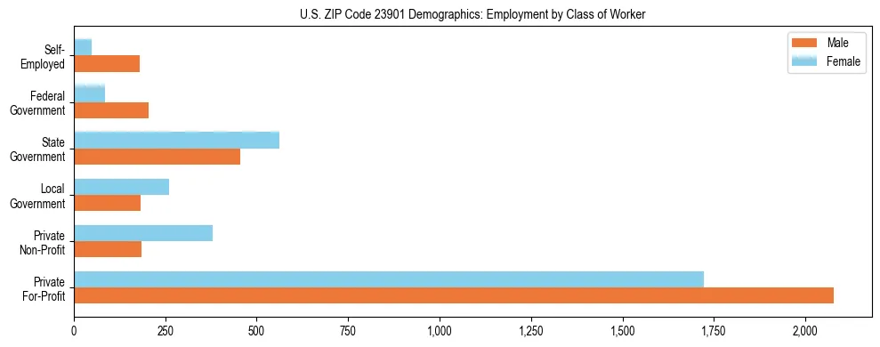 Horizontal bar chart showing employment distribution by class of worker and gender in US ZIP Code 23901, based on 2023 ACS data.