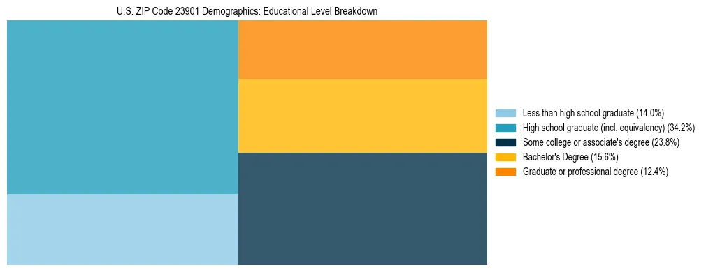 Treemap chart illustrating the educational attainment breakdown for population 25 years and over in US ZIP Code 23901.