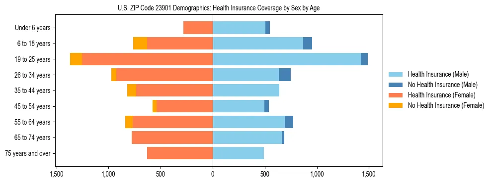 Pyramid chart showing health insurance coverage by age and sex in US ZIP Code 23901.