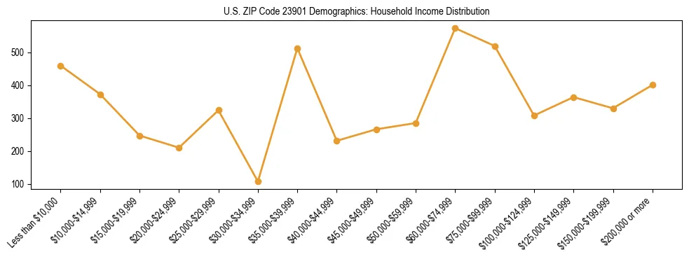 Horizontal bar chart showing household income distribution in US ZIP Code 23901.