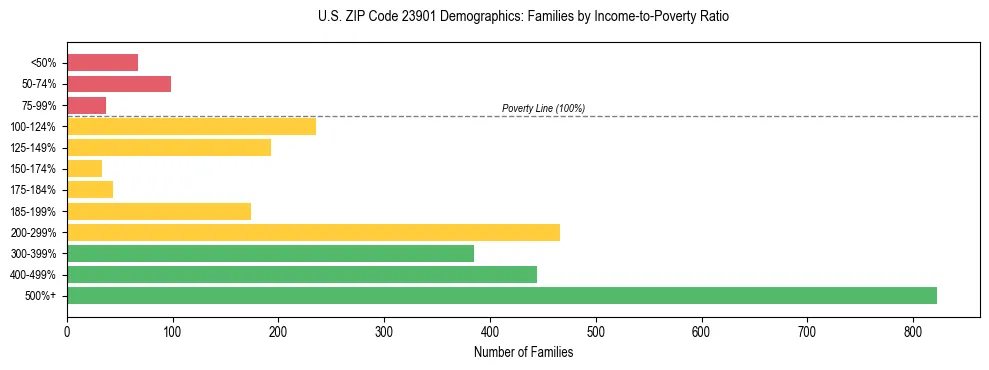 Horizontal bar chart showing family distribution by income-to-poverty ratio in US ZIP Code 23901, based on 2023 ACS data.