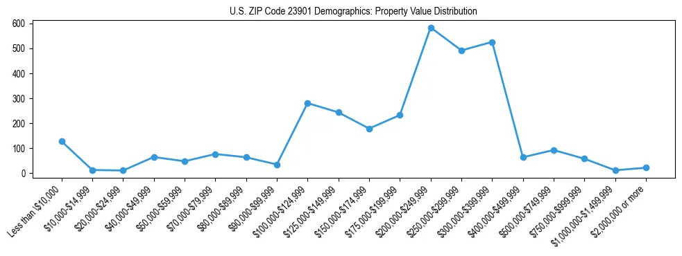 Line chart showing the distribution of property values for owner-occupied housing units in US ZIP Code 23901.