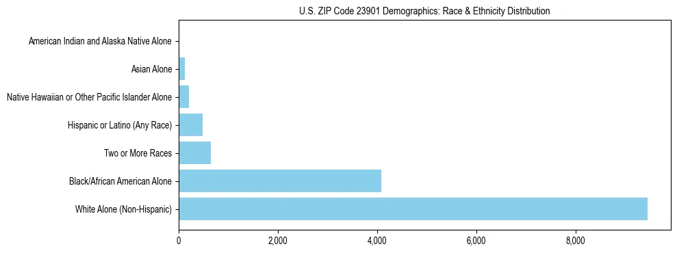 Race and Ethnicity Distribution Chart for US ZIP Code 23901