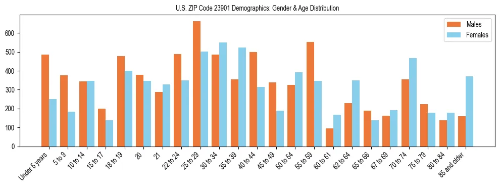 Bar chart showing the population distribution of US ZIP Code 23901 by age group and gender, based on 2023 ACS data.