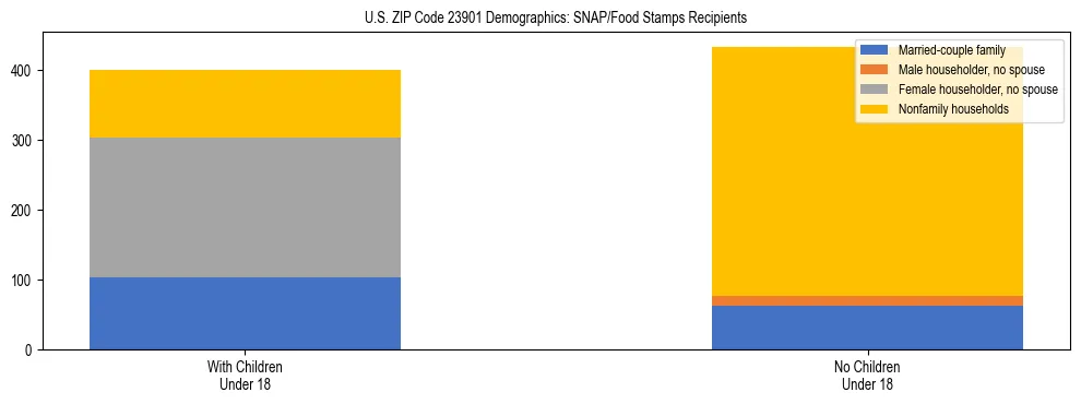 Stacked bar chart showing SNAP/Food Stamps recipient household composition by presence of children under 18 in US ZIP Code 23901, based on 2023 ACS data.