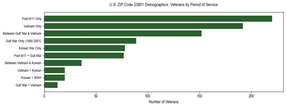 Horizontal bar chart showing veteran distribution by period of military service in US ZIP Code 23901, based on 2023 ACS data.