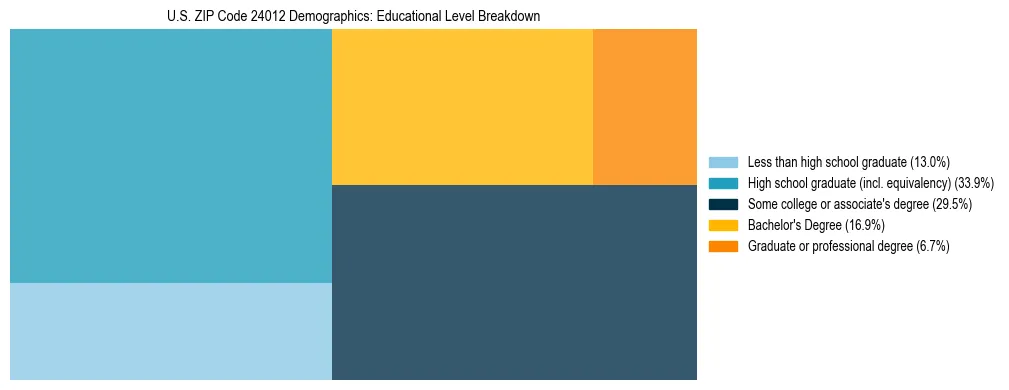 Treemap chart illustrating the educational attainment breakdown for population 25 years and over in US ZIP Code 24012.