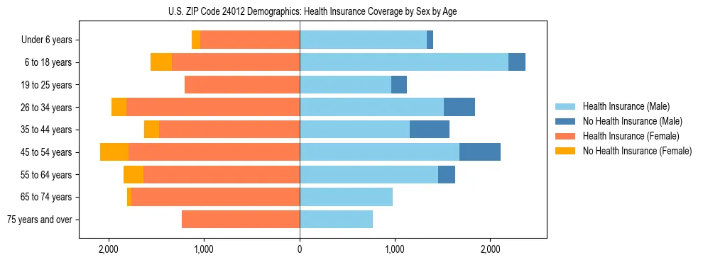 Pyramid chart showing health insurance coverage by age and sex in US ZIP Code 24012.