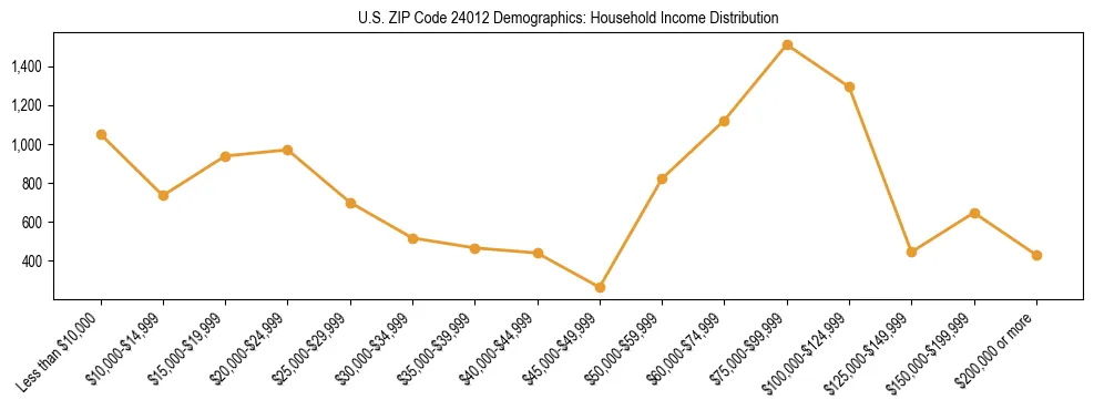 Horizontal bar chart showing household income distribution in US ZIP Code 24012.