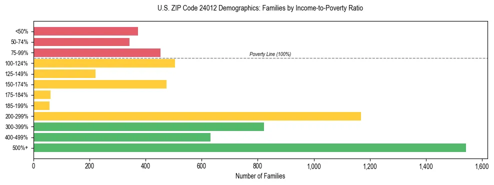 Horizontal bar chart showing family distribution by income-to-poverty ratio in US ZIP Code 24012, based on 2023 ACS data.