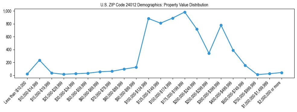 Line chart showing the distribution of property values for owner-occupied housing units in US ZIP Code 24012.