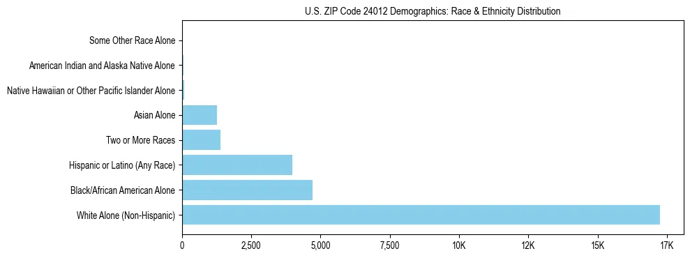 Race and Ethnicity Distribution Chart for US ZIP Code 24012