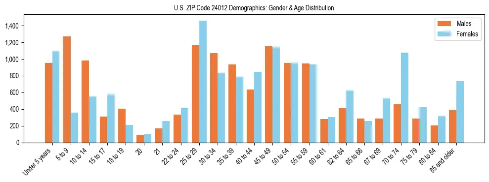 Bar chart showing the population distribution of US ZIP Code 24012 by age group and gender, based on 2023 ACS data.