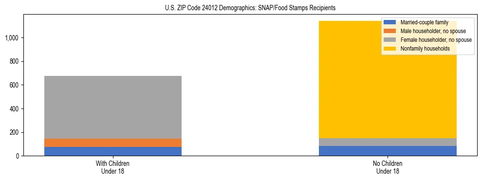 Stacked bar chart showing SNAP/Food Stamps recipient household composition by presence of children under 18 in US ZIP Code 24012, based on 2023 ACS data.