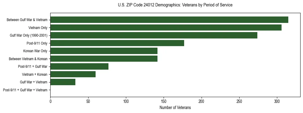 Horizontal bar chart showing veteran distribution by period of military service in US ZIP Code 24012, based on 2023 ACS data.