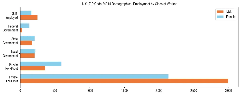 Horizontal bar chart showing employment distribution by class of worker and gender in US ZIP Code 24014, based on 2023 ACS data.