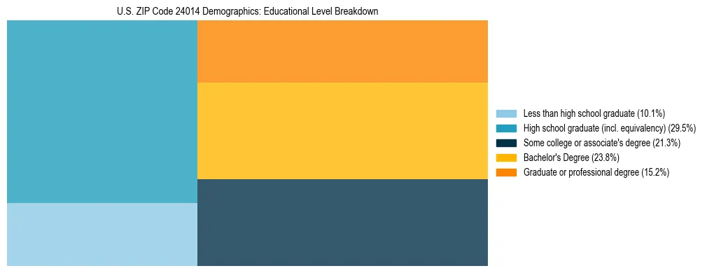 Treemap chart illustrating the educational attainment breakdown for population 25 years and over in US ZIP Code 24014.