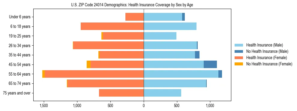 Pyramid chart showing health insurance coverage by age and sex in US ZIP Code 24014.