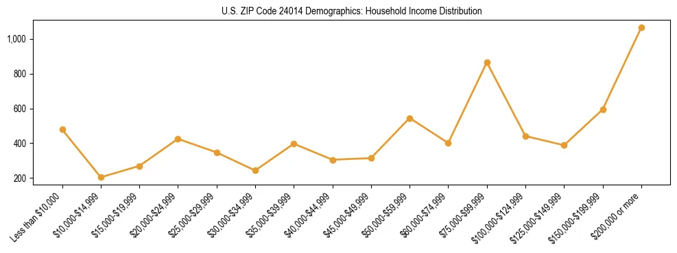 Horizontal bar chart showing household income distribution in US ZIP Code 24014.