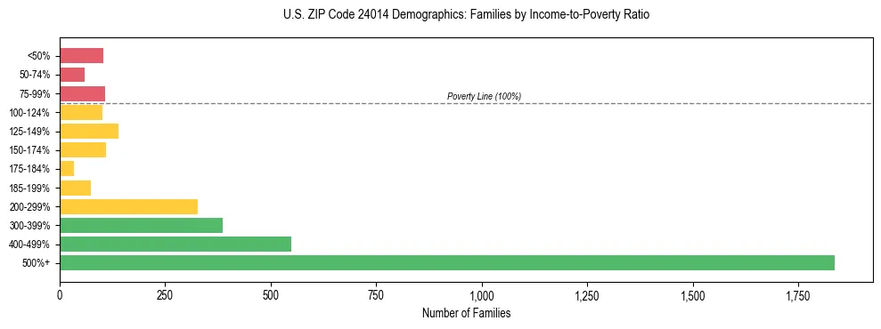 Horizontal bar chart showing family distribution by income-to-poverty ratio in US ZIP Code 24014, based on 2023 ACS data.