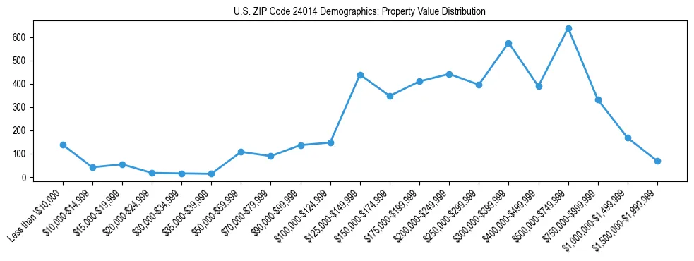 Line chart showing the distribution of property values for owner-occupied housing units in US ZIP Code 24014.