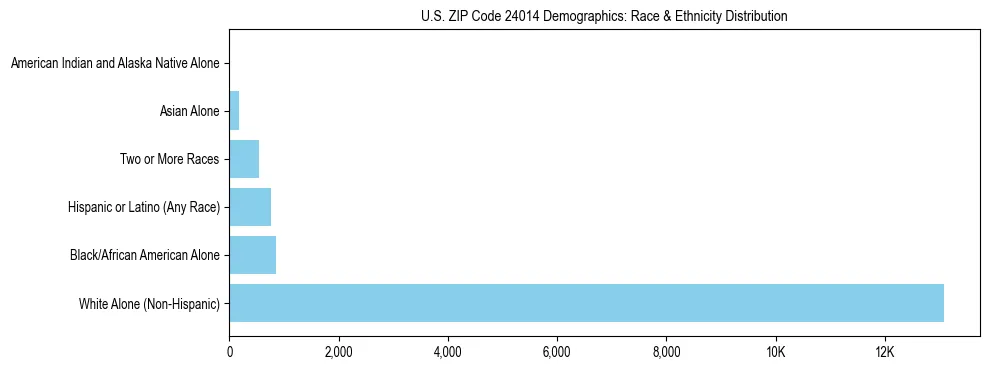 Race and Ethnicity Distribution Chart for US ZIP Code 24014
