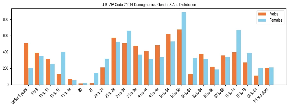 Bar chart showing the population distribution of US ZIP Code 24014 by age group and gender, based on 2023 ACS data.