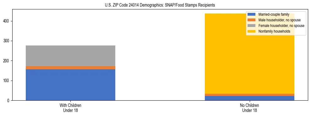 Stacked bar chart showing SNAP/Food Stamps recipient household composition by presence of children under 18 in US ZIP Code 24014, based on 2023 ACS data.