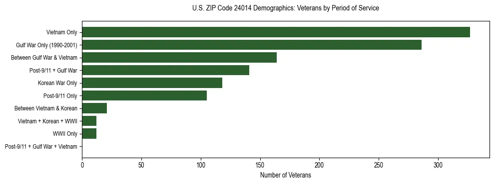 Horizontal bar chart showing veteran distribution by period of military service in US ZIP Code 24014, based on 2023 ACS data.