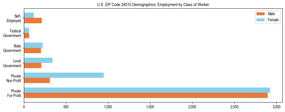 Horizontal bar chart showing employment distribution by class of worker and gender in US ZIP Code 24015, based on 2023 ACS data.