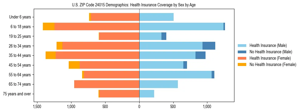 Pyramid chart showing health insurance coverage by age and sex in US ZIP Code 24015.