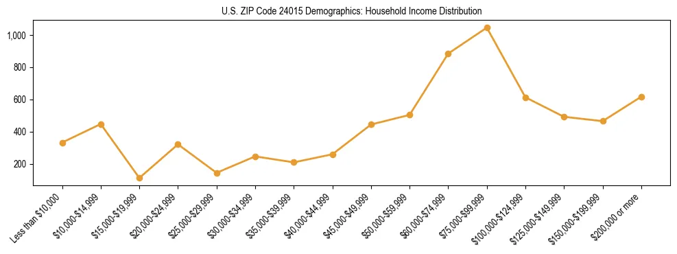 Horizontal bar chart showing household income distribution in US ZIP Code 24015.