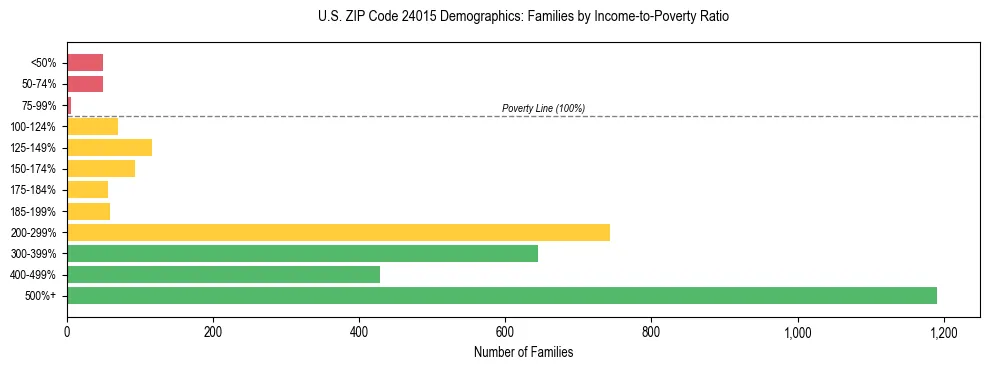 Horizontal bar chart showing family distribution by income-to-poverty ratio in US ZIP Code 24015, based on 2023 ACS data.