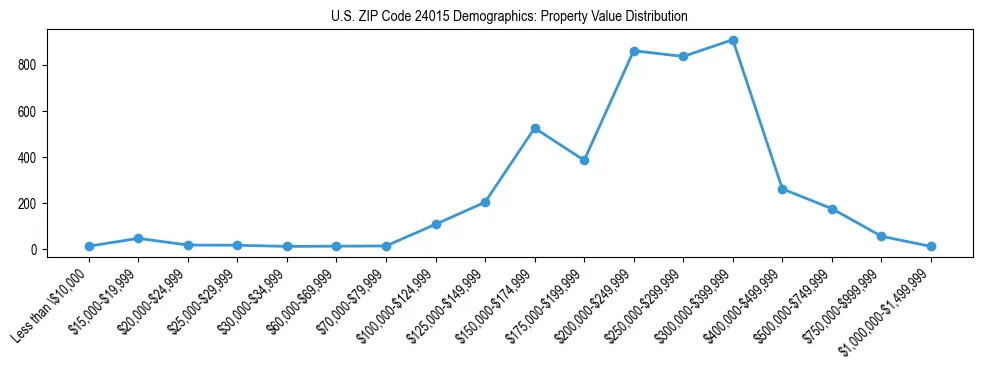 Line chart showing the distribution of property values for owner-occupied housing units in US ZIP Code 24015.