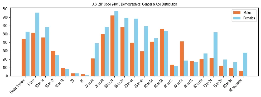 Bar chart showing the population distribution of US ZIP Code 24015 by age group and gender, based on 2023 ACS data.
