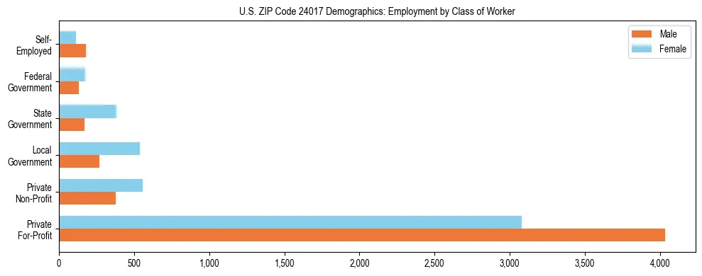 Horizontal bar chart showing employment distribution by class of worker and gender in US ZIP Code 24017, based on 2023 ACS data.