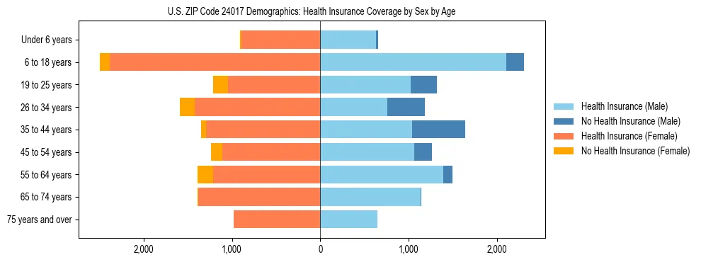 Pyramid chart showing health insurance coverage by age and sex in US ZIP Code 24017.