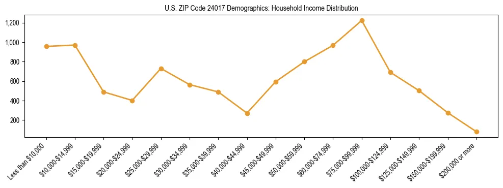 Horizontal bar chart showing household income distribution in US ZIP Code 24017.