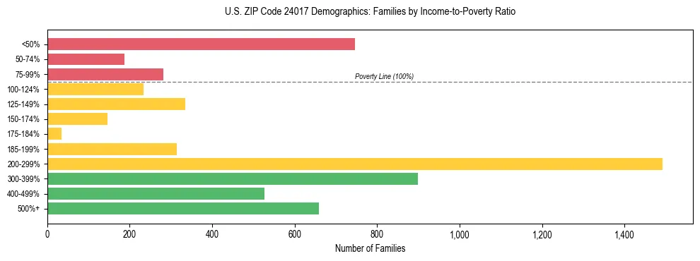 Horizontal bar chart showing family distribution by income-to-poverty ratio in US ZIP Code 24017, based on 2023 ACS data.