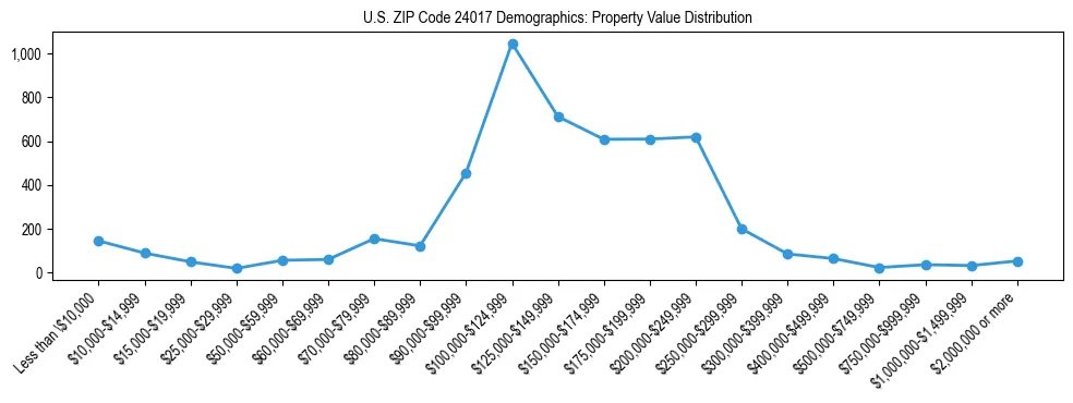 Line chart showing the distribution of property values for owner-occupied housing units in US ZIP Code 24017.