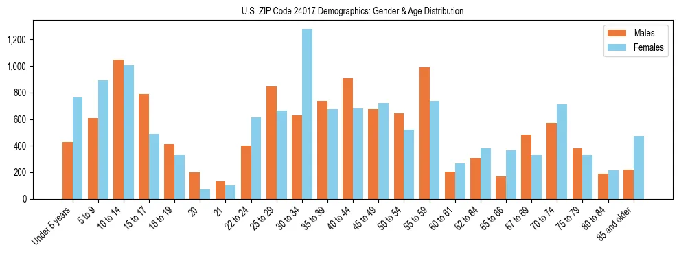 Bar chart showing the population distribution of US ZIP Code 24017 by age group and gender, based on 2023 ACS data.