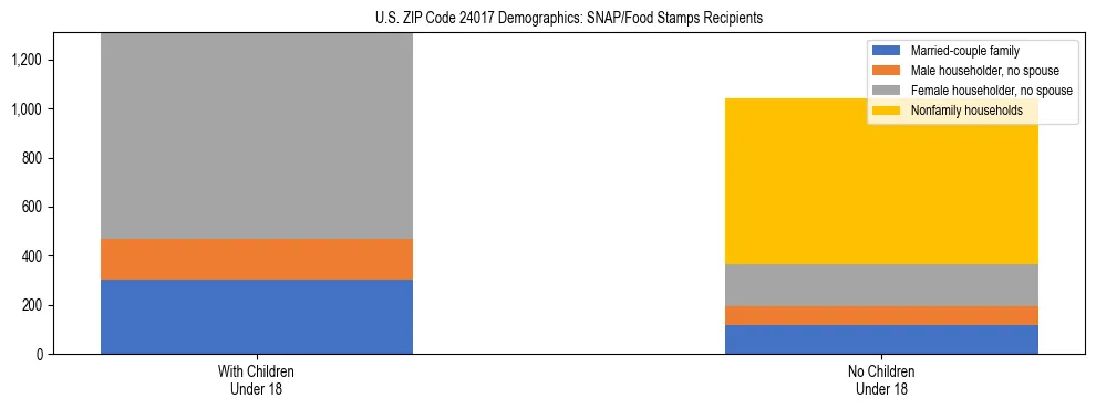 Stacked bar chart showing SNAP/Food Stamps recipient household composition by presence of children under 18 in US ZIP Code 24017, based on 2023 ACS data.