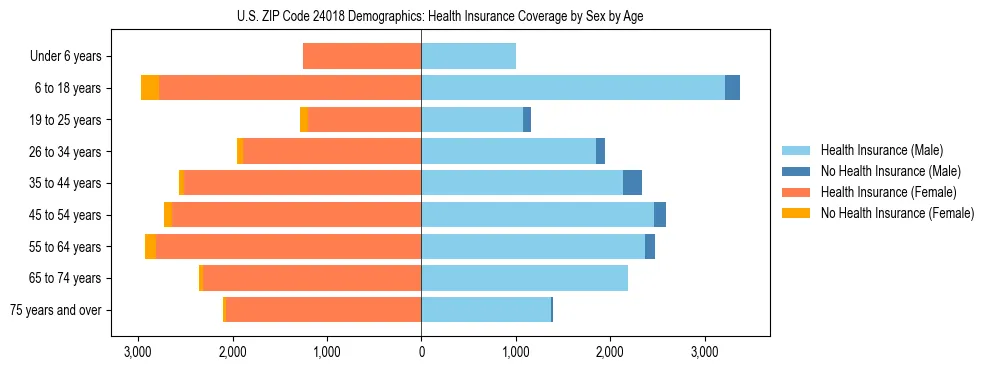 Pyramid chart showing health insurance coverage by age and sex in US ZIP Code 24018.
