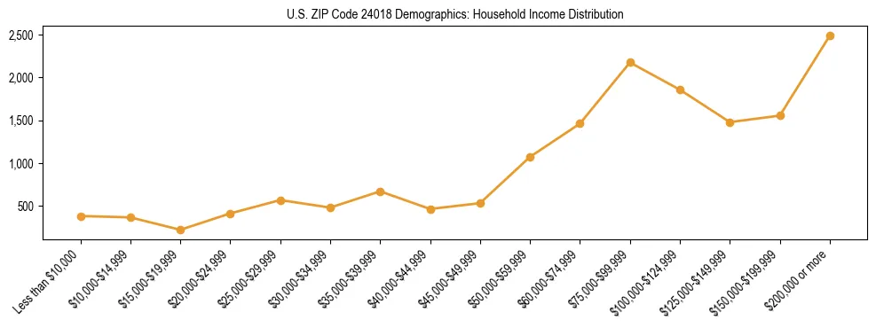 Horizontal bar chart showing household income distribution in US ZIP Code 24018.