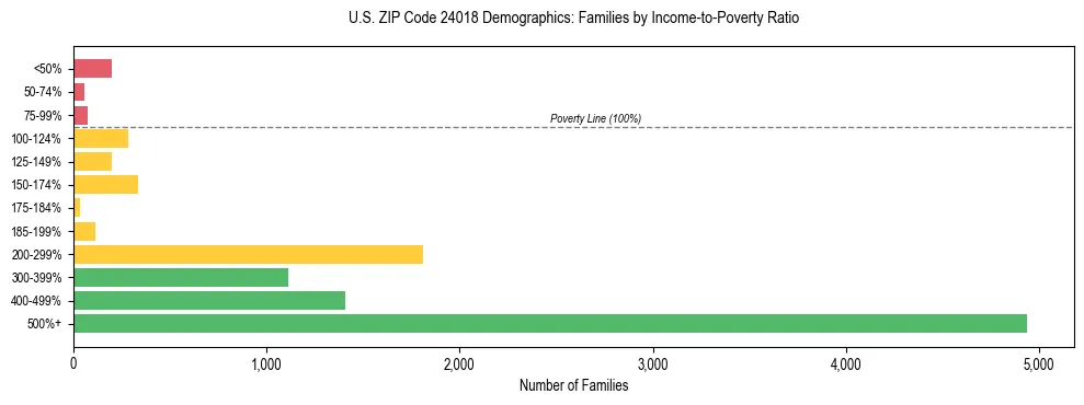 Horizontal bar chart showing family distribution by income-to-poverty ratio in US ZIP Code 24018, based on 2023 ACS data.